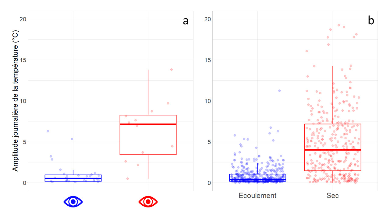 Figure 8. Variabilité de l’amplitude journalière au niveau des collecteurs de drain