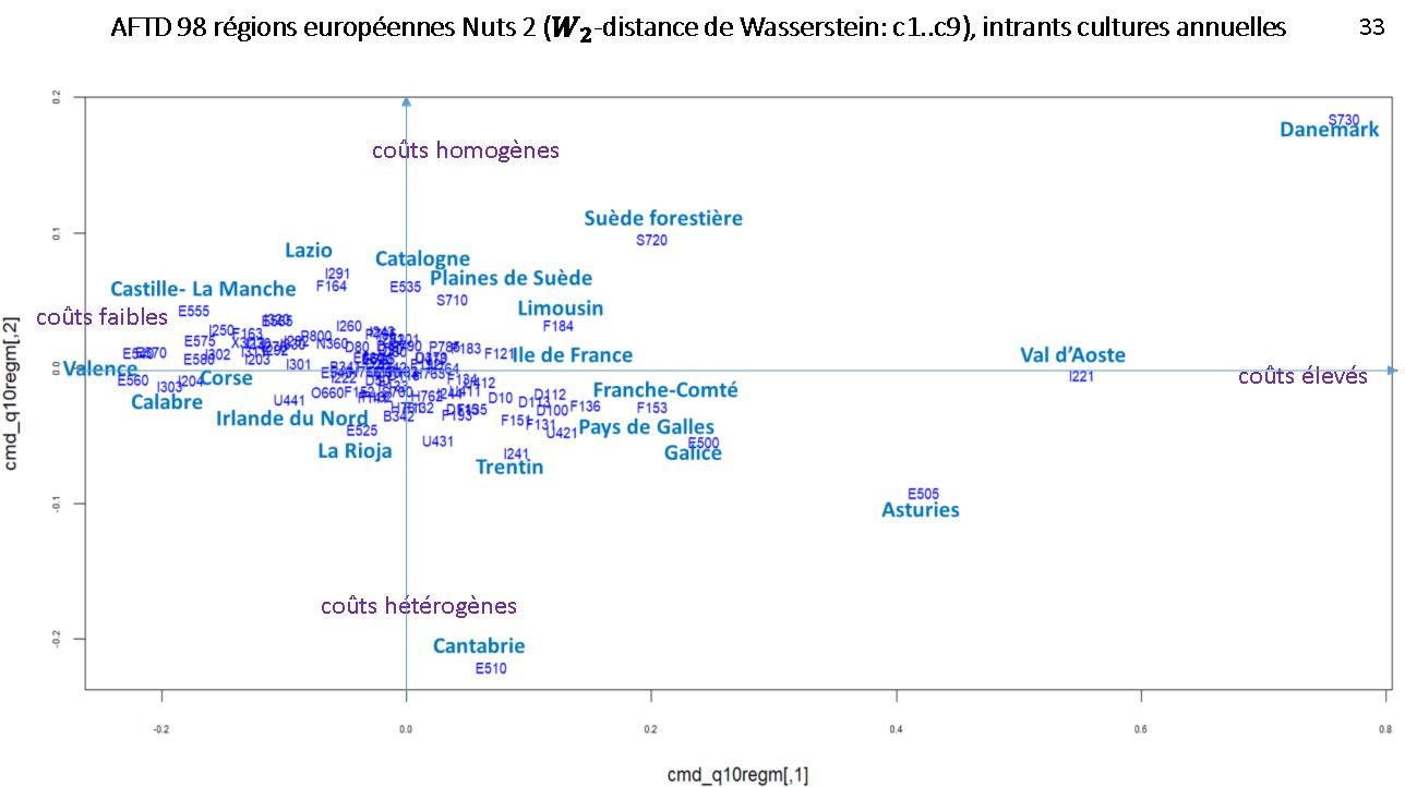Figure 13. AFTD des distances de Wasserstein entre 98 régions européennes, estimées sur cinq groupes de produits