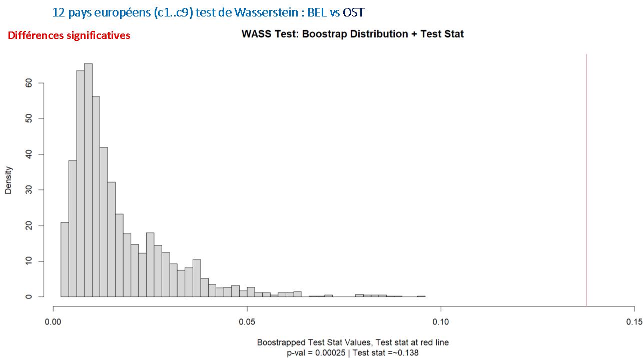 Figure 4. Test quadratique de Wasserstein entre la distribution des déciles de la Belgique et celle de l’Autriche
