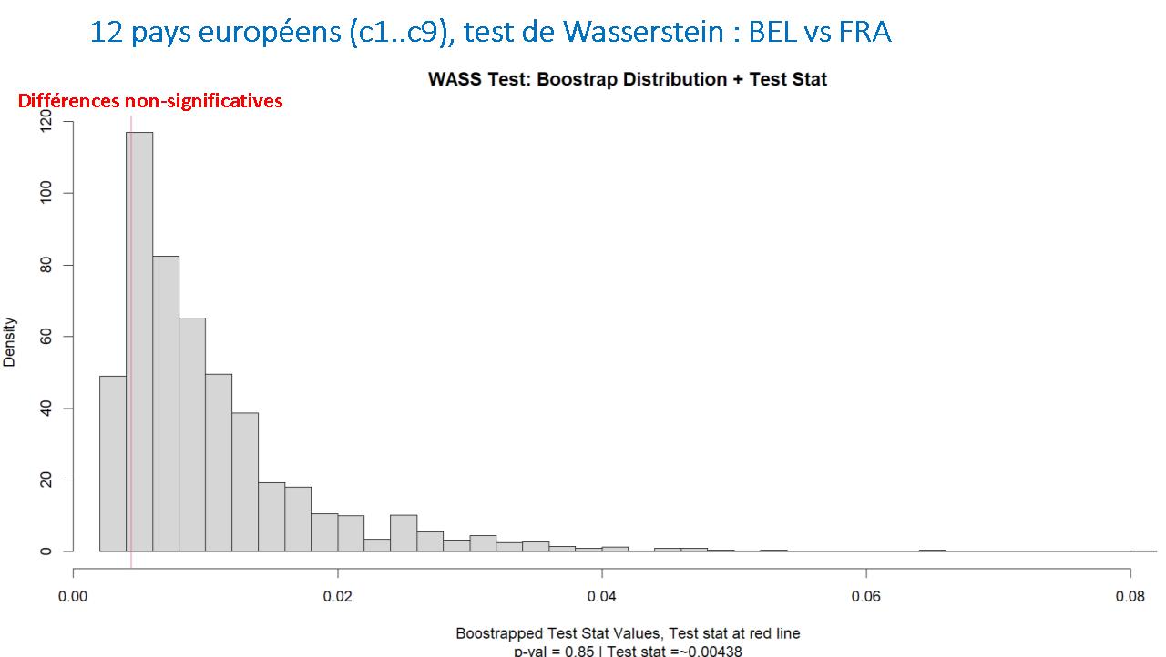 Figure 6. Test quadratique de Wasserstein entre la distribution des déciles de la Belgique et celle de la France
