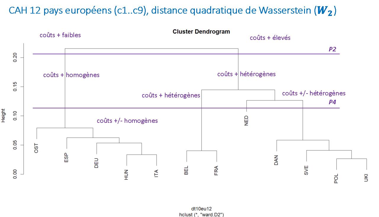 Figure 3. Dendrogramme de la CAH sur tableau des distances de Wasserstein entre les distributions de déciles estimés pour 12 pays européens