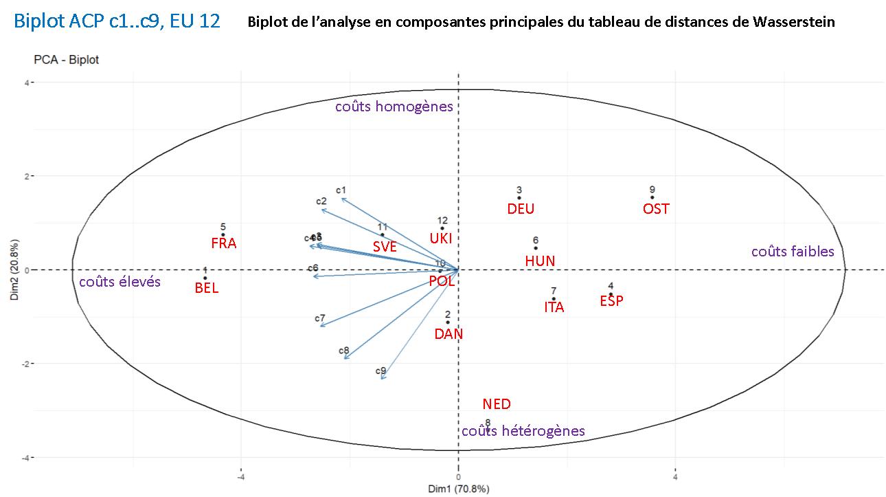 Figure 2. Biplot des distributions de déciles estimés de 12 pays européens