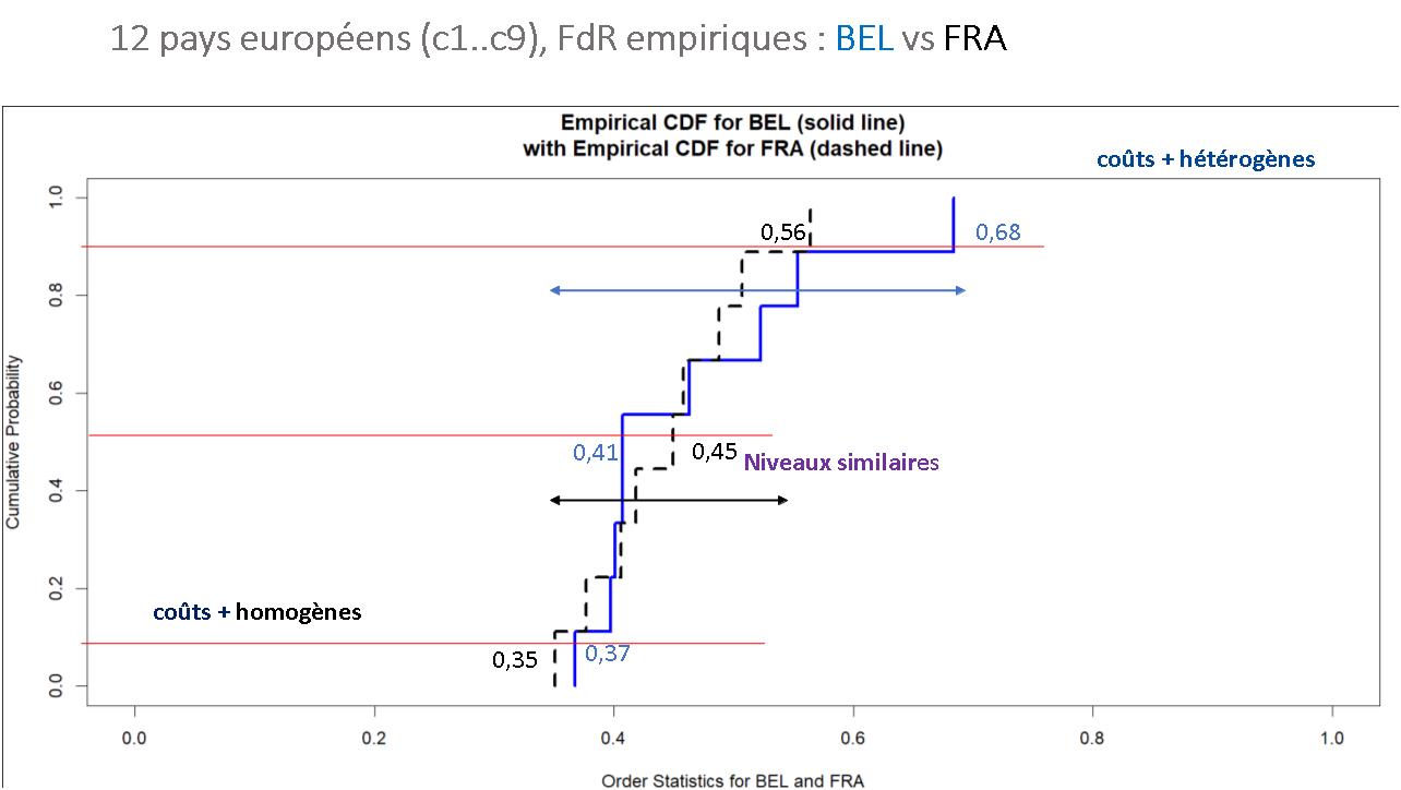 Figure 7. Comparaison graphique entre les fonctions de répartition des déciles estimés de coûts unitaires, Belgique versus France
