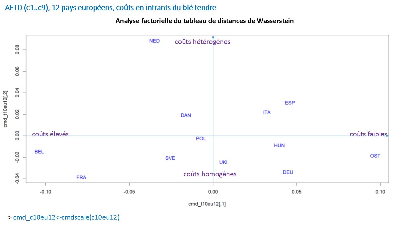 Figure 1. AFTD des distributions de déciles estimés de 12 pays européens