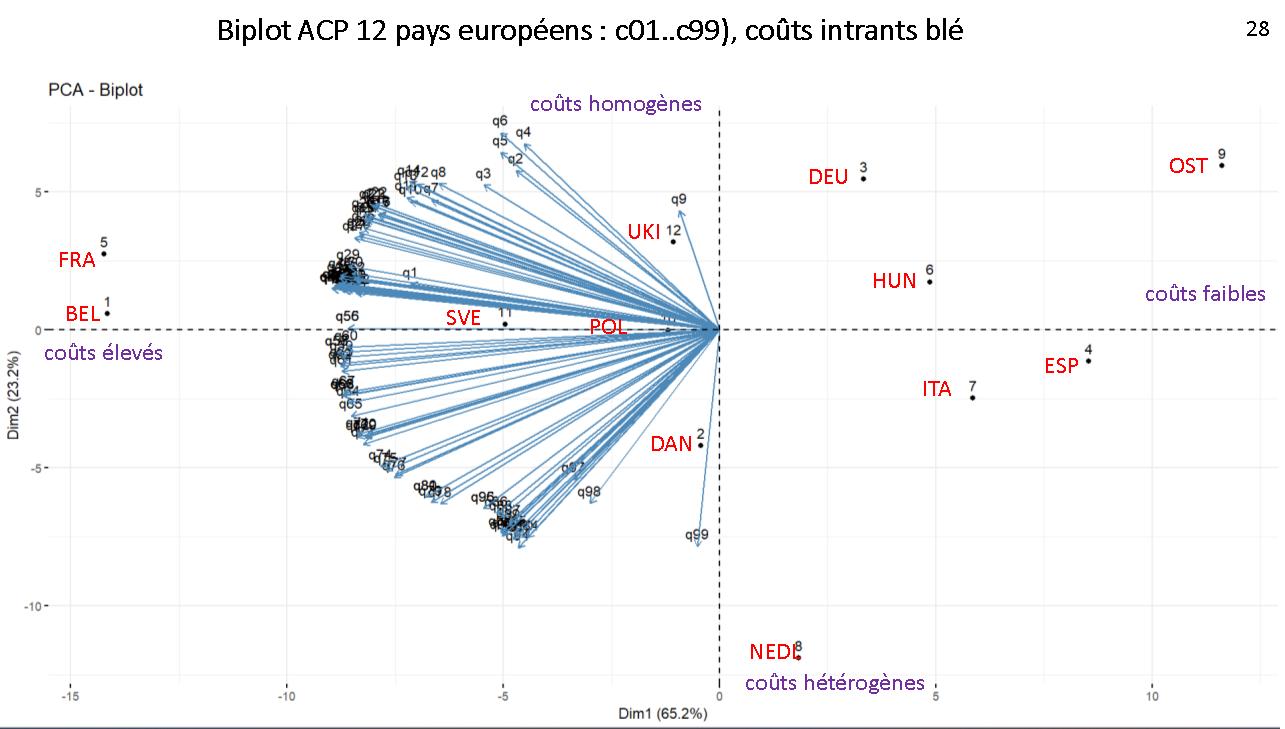 Figure 9. Biplot de l’ACP du tableau des centiles estimés de 12 pays européens