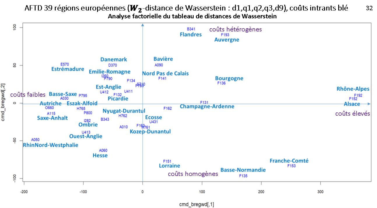 Figure 12. AFTD des distances de Wasserstein entre 29 régions européennes, estimées sur quinze produits