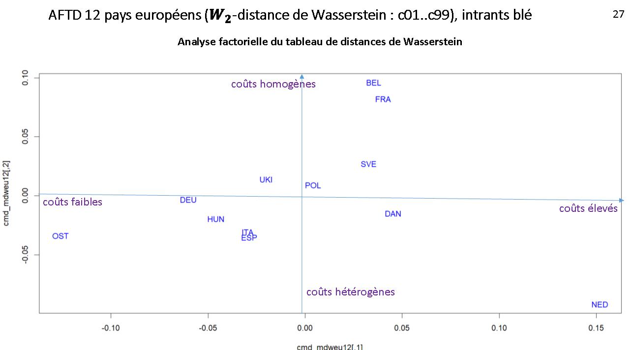 Figure 8. AFTD des distributions de centiles estimés de 12 pays européens