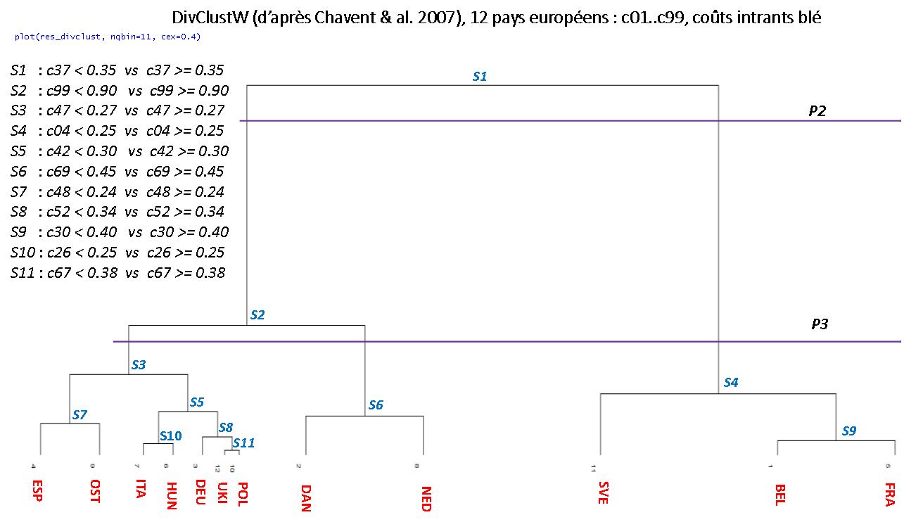 Figure 11. Classification divisive sur distances de Wasserstein DivClustW entre 12 pays européens, estimées sur cinq groupes de produits