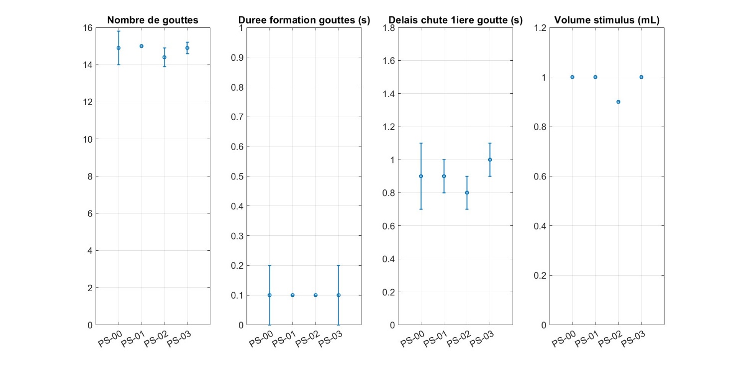 Figure 8.a. Statistiques sur les caractéristiques de notre stimulateur pour la session 1