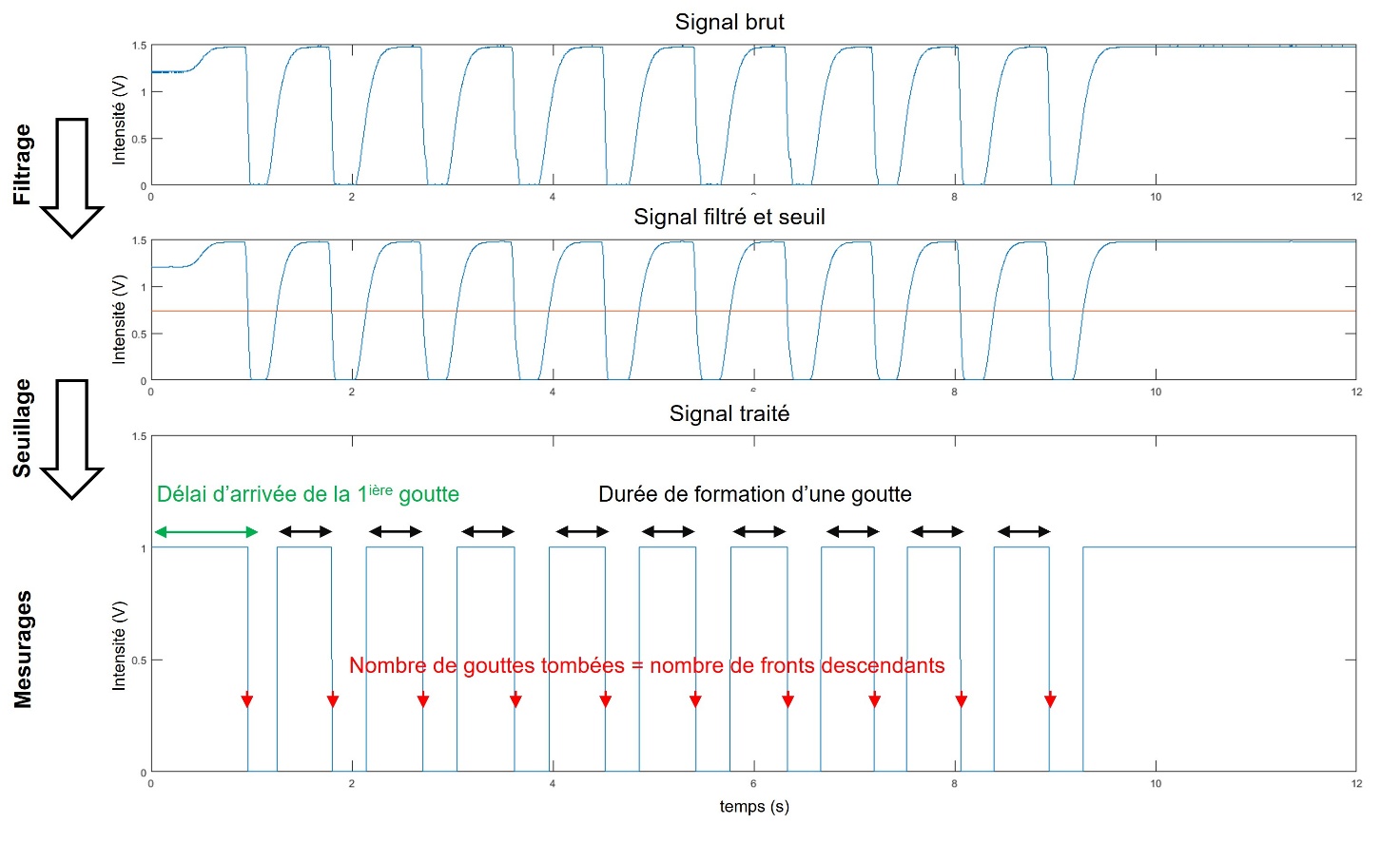 Figure 7. Traitement du signal pour extraire les caractéristiques d'intérêts