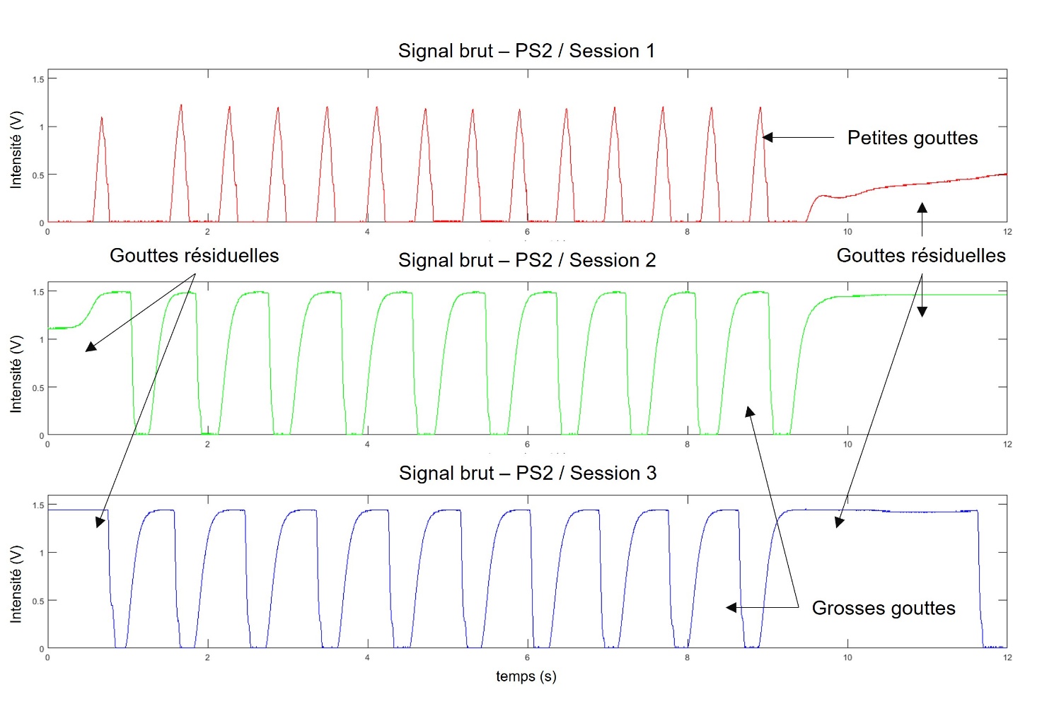 Figure 6. Signaux enregistrés représentatifs de l'écoulement des stimuli délivrés par le pousse-seringue 2 lors de 3 sessions réalisées à des moments différents