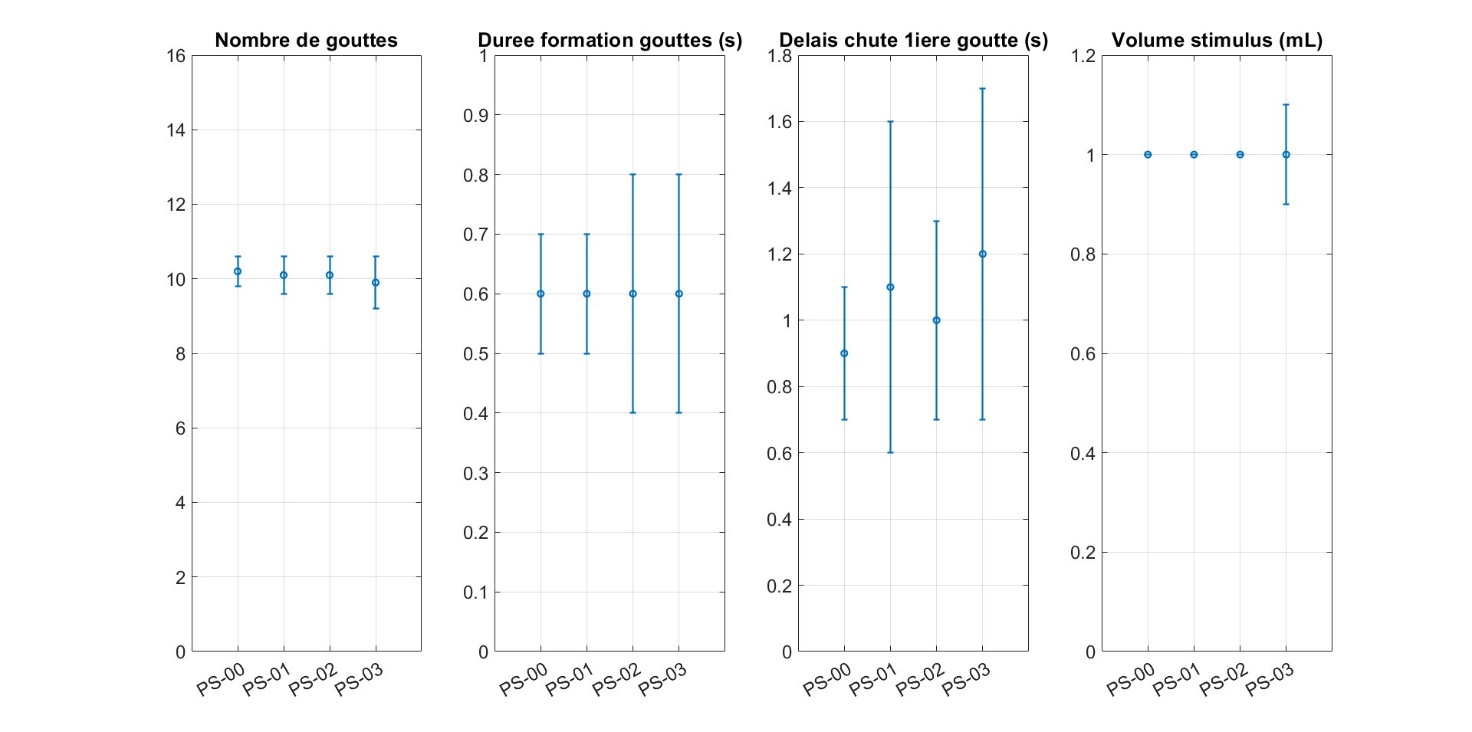 Figure 8.c. Statistiques sur les caractéristiques de notre stimulateur pour la session 3