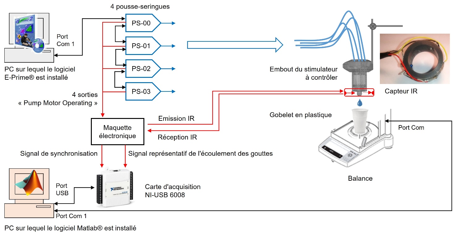 Figure 4. Banc d'essai pour valider notre stimulateur