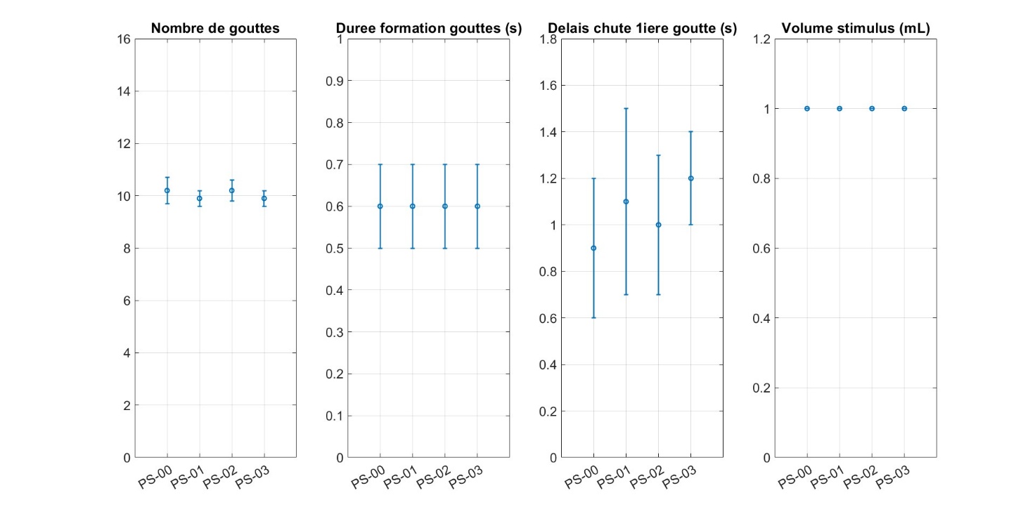 Figure 8.b. Statistiques sur les caractéristiques de notre stimulateur pour la session 2