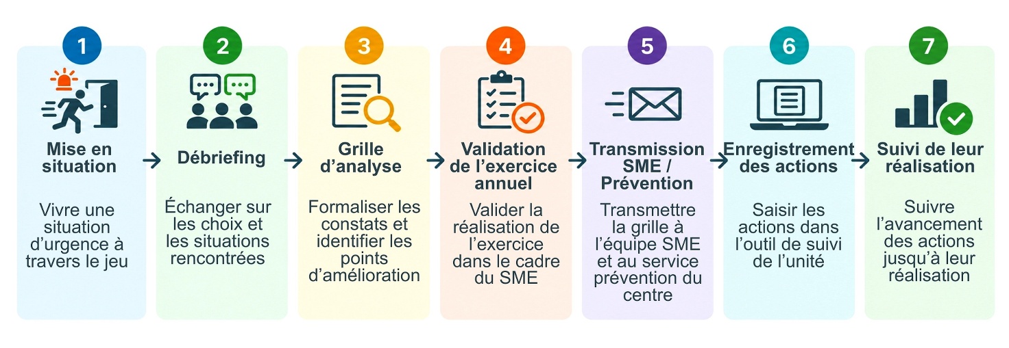 Figure 2. Du serious game au suivi des actions d’amélioration dans le cadre du SME