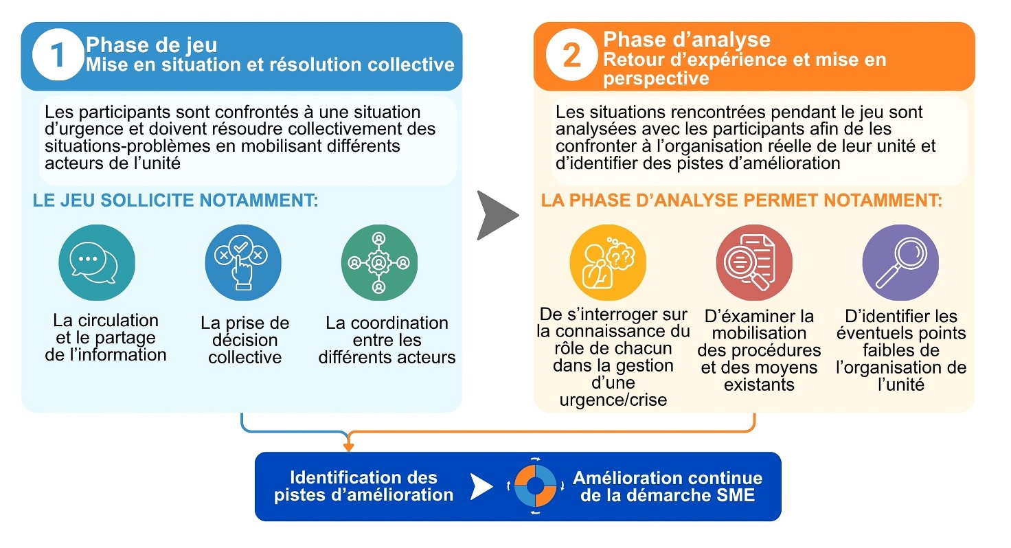 Figure 1. Articulation entre la phase de jeu, la phase d’analyse et l’identification des pistes d’amélioration dans le cadre de la démarche SME