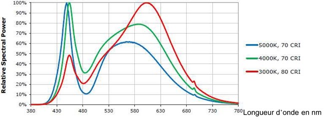 Figure 3. Spectre des LED utilisées (4000 K et 3000 K) (@CreeLED)