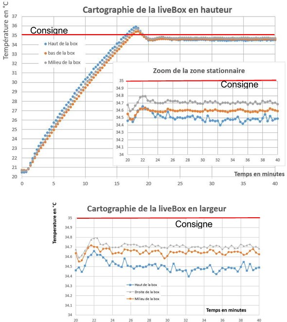 Figure 4. Mesure de la température dans la box pour la cartographier en hauteur et largeur (@Cartailler J.)